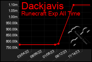 Total Graph of Dackjavis