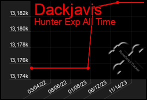 Total Graph of Dackjavis