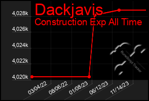 Total Graph of Dackjavis