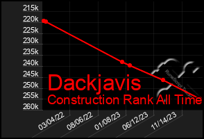 Total Graph of Dackjavis