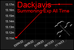 Total Graph of Dackjavis