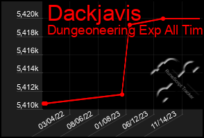 Total Graph of Dackjavis