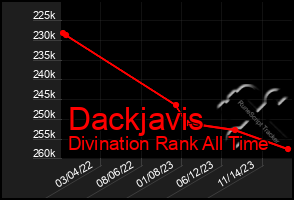 Total Graph of Dackjavis