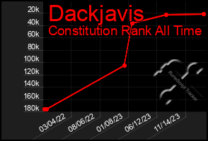 Total Graph of Dackjavis