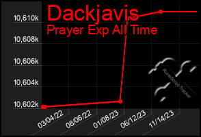 Total Graph of Dackjavis