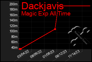 Total Graph of Dackjavis