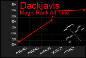 Total Graph of Dackjavis