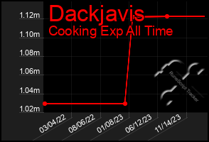 Total Graph of Dackjavis