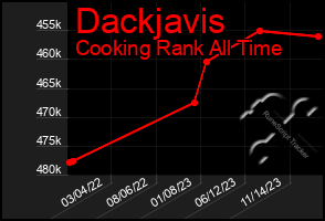 Total Graph of Dackjavis