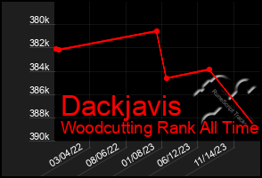 Total Graph of Dackjavis