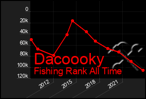 Total Graph of Dacoooky