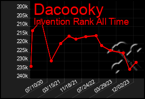 Total Graph of Dacoooky