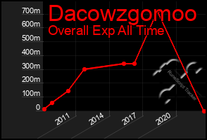 Total Graph of Dacowzgomoo