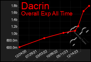 Total Graph of Dacrin