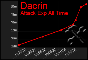 Total Graph of Dacrin