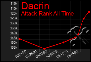 Total Graph of Dacrin