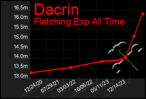 Total Graph of Dacrin