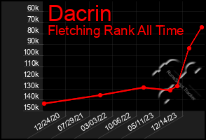 Total Graph of Dacrin