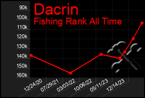 Total Graph of Dacrin