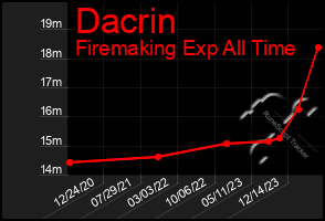 Total Graph of Dacrin