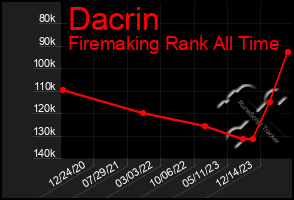 Total Graph of Dacrin
