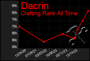Total Graph of Dacrin