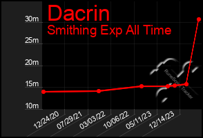 Total Graph of Dacrin