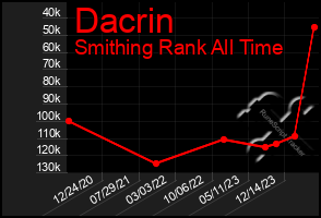 Total Graph of Dacrin