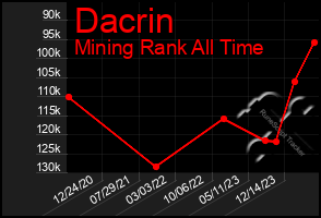 Total Graph of Dacrin