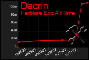 Total Graph of Dacrin