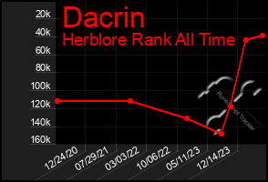 Total Graph of Dacrin