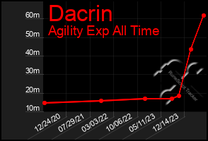 Total Graph of Dacrin