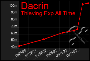 Total Graph of Dacrin