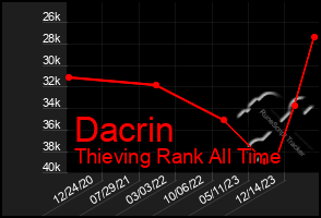 Total Graph of Dacrin