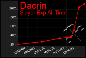 Total Graph of Dacrin