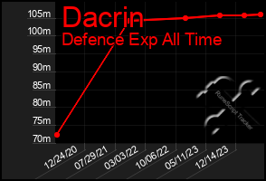 Total Graph of Dacrin