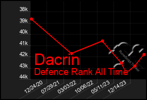 Total Graph of Dacrin
