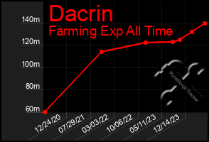 Total Graph of Dacrin