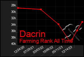 Total Graph of Dacrin