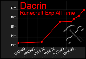 Total Graph of Dacrin