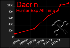 Total Graph of Dacrin