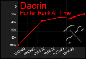 Total Graph of Dacrin