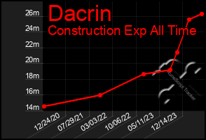 Total Graph of Dacrin