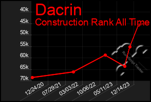 Total Graph of Dacrin