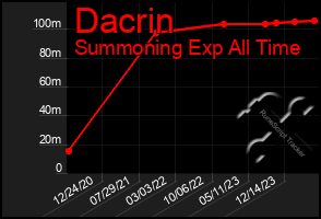 Total Graph of Dacrin