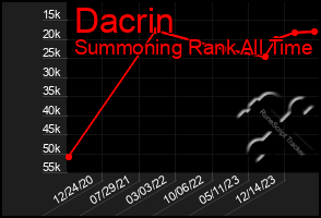 Total Graph of Dacrin
