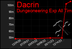 Total Graph of Dacrin
