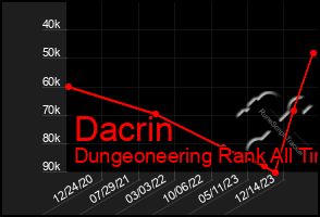 Total Graph of Dacrin