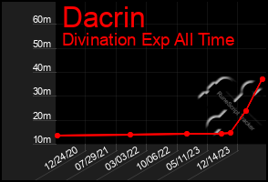 Total Graph of Dacrin