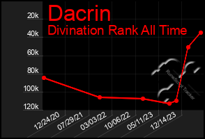 Total Graph of Dacrin